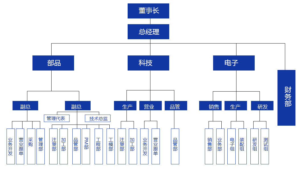 组织架构